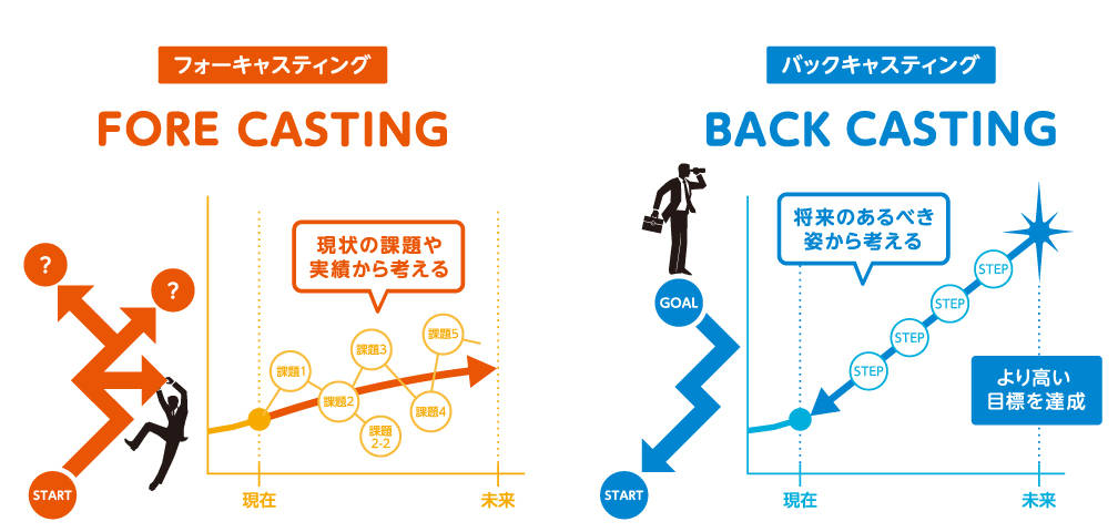 バックキャスティング とは 視覚会議 チームが自走し始める 持続的な成果を出す 50分の仕掛け